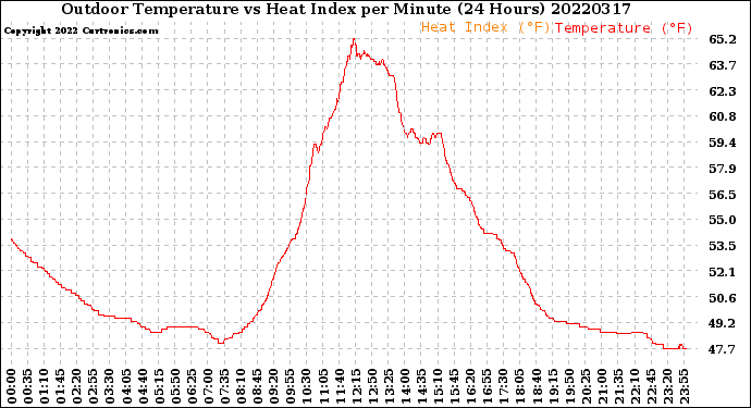 Milwaukee Weather Outdoor Temperature<br>vs Heat Index<br>per Minute<br>(24 Hours)