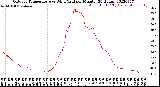 Milwaukee Weather Outdoor Temperature<br>vs Wind Chill<br>per Minute<br>(24 Hours)