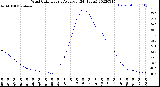 Milwaukee Weather Wind Chill<br>Hourly Average<br>(24 Hours)