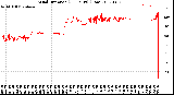 Milwaukee Weather Wind Direction<br>(24 Hours) (Raw)