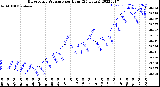 Milwaukee Weather Barometric Pressure<br>per Hour<br>(24 Hours)