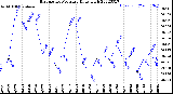 Milwaukee Weather Barometric Pressure<br>Daily High