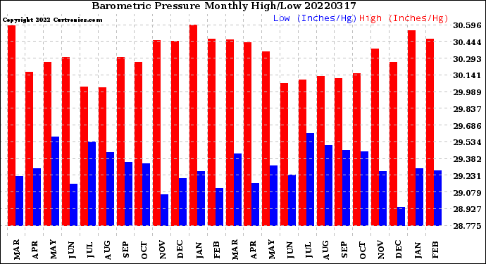 Milwaukee Weather Barometric Pressure<br>Monthly High/Low