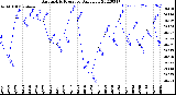 Milwaukee Weather Barometric Pressure<br>Daily Low