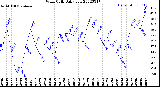 Milwaukee Weather Wind Chill<br>Daily Low