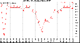 Milwaukee Weather Dew Point<br>(24 Hours)