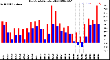 Milwaukee Weather Dew Point<br>Daily High/Low