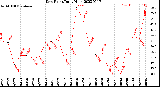 Milwaukee Weather Dew Point<br>Daily High