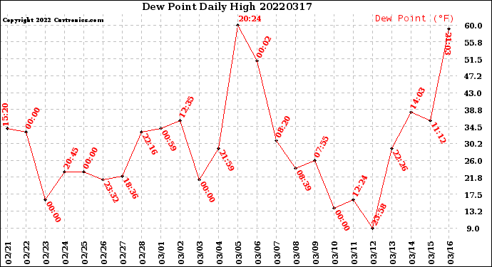 Milwaukee Weather Dew Point<br>Daily High