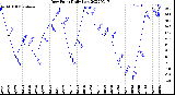 Milwaukee Weather Dew Point<br>Daily Low