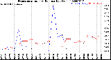 Milwaukee Weather Evapotranspiration<br>vs Rain per Day<br>(Inches)