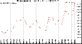 Milwaukee Weather Evapotranspiration<br>per Day (Inches)