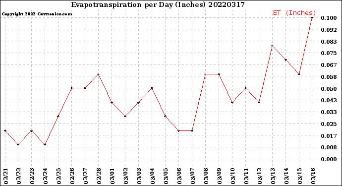 Milwaukee Weather Evapotranspiration<br>per Day (Inches)