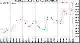 Milwaukee Weather Evapotranspiration<br>per Day (Ozs sq/ft)