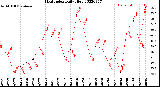 Milwaukee Weather Heat Index<br>Daily High