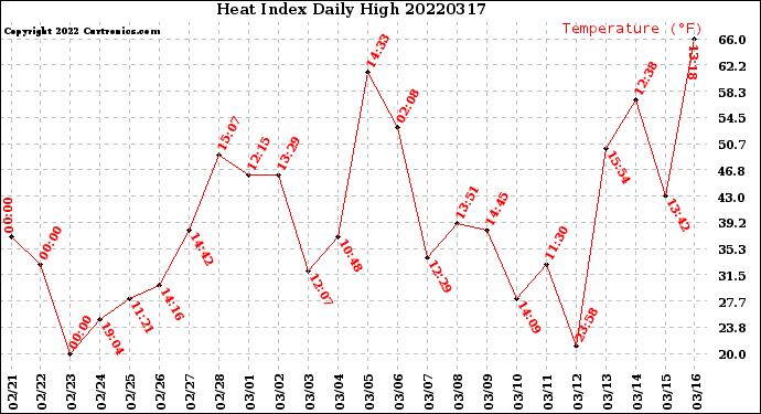 Milwaukee Weather Heat Index<br>Daily High