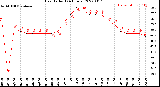 Milwaukee Weather Heat Index<br>(24 Hours)