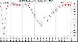 Milwaukee Weather Outdoor Humidity<br>(24 Hours)