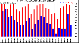 Milwaukee Weather Outdoor Humidity<br>Daily High/Low