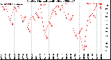 Milwaukee Weather Outdoor Humidity<br>Daily High