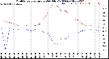 Milwaukee Weather Outdoor Temperature<br>vs Dew Point<br>(24 Hours)