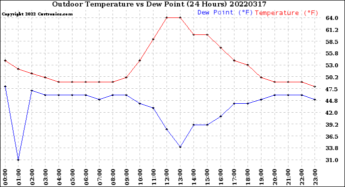 Milwaukee Weather Outdoor Temperature<br>vs Dew Point<br>(24 Hours)