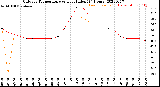 Milwaukee Weather Outdoor Temperature<br>vs Heat Index<br>(24 Hours)