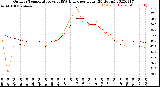 Milwaukee Weather Outdoor Temperature<br>vs THSW Index<br>per Hour<br>(24 Hours)