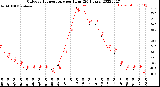 Milwaukee Weather Outdoor Temperature<br>per Hour<br>(24 Hours)