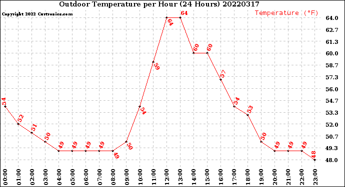 Milwaukee Weather Outdoor Temperature<br>per Hour<br>(24 Hours)