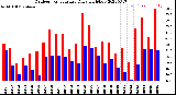 Milwaukee Weather Outdoor Temperature<br>Daily High/Low