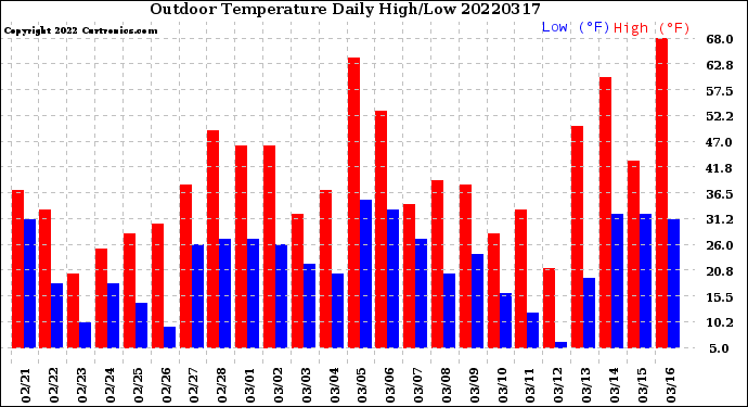 Milwaukee Weather Outdoor Temperature<br>Daily High/Low