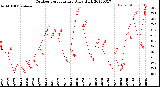 Milwaukee Weather Outdoor Temperature<br>Daily High