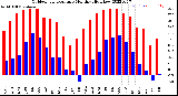 Milwaukee Weather Outdoor Temperature<br>Monthly High/Low