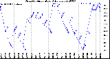 Milwaukee Weather Outdoor Temperature<br>Daily Low