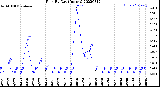 Milwaukee Weather Rain<br>By Day<br>(Inches)