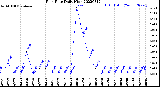 Milwaukee Weather Rain Rate<br>Daily High