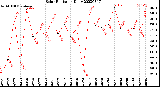 Milwaukee Weather Solar Radiation<br>Daily