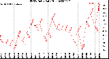 Milwaukee Weather THSW Index<br>Daily High