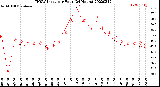 Milwaukee Weather THSW Index<br>per Hour<br>(24 Hours)