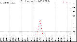 Milwaukee Weather Wind Direction<br>(By Day)