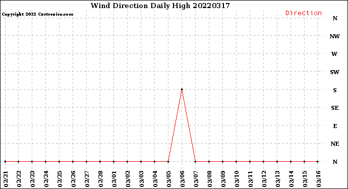 Milwaukee Weather Wind Direction<br>Daily High