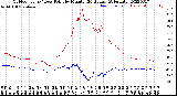 Milwaukee Weather Outdoor Temp / Dew Point<br>by Minute<br>(24 Hours) (Alternate)