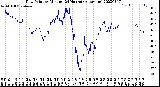 Milwaukee Weather Dew Point<br>by Minute<br>(24 Hours) (Alternate)