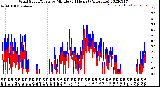 Milwaukee Weather Wind Speed/Gusts<br>by Minute<br>(24 Hours) (Alternate)