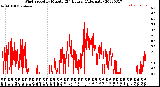 Milwaukee Weather Wind Speed<br>by Minute<br>(24 Hours) (Alternate)