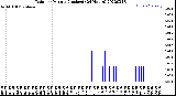 Milwaukee Weather Rain<br>per Minute<br>(Inches)<br>(24 Hours)