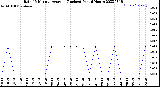 Milwaukee Weather Rain<br>15 Minute Average<br>(Inches)<br>Past 6 Hours