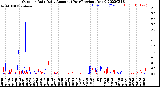 Milwaukee Weather Outdoor Rain<br>Daily Amount<br>(Past/Previous Year)