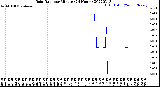 Milwaukee Weather Rain Rate<br>per Minute<br>(24 Hours)